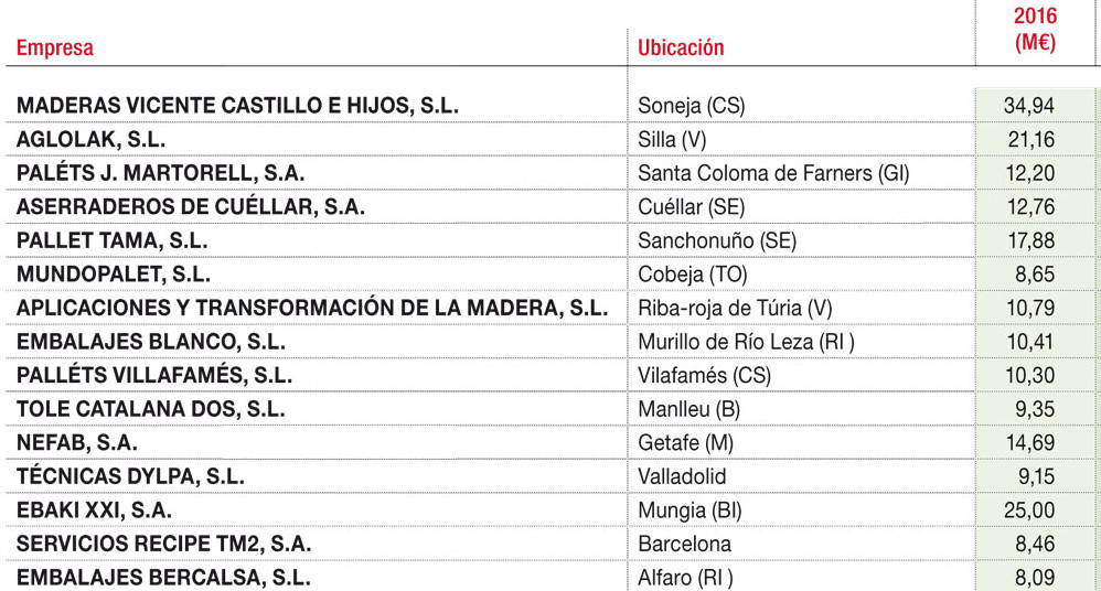 Principales proveedores de palés y contenedores de madera según su cifra de facturación