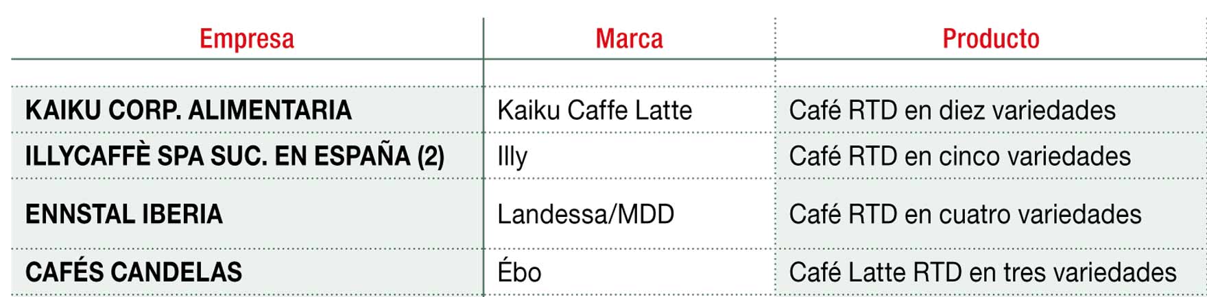 Principales marcas de café rtd