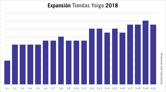 Evolución de las tiendas Yoigo en España en 2018