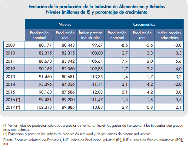 La industria alimentaria en cifras récord