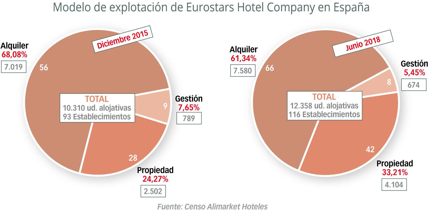 Eurostars confía su expansión a la “propiedad”