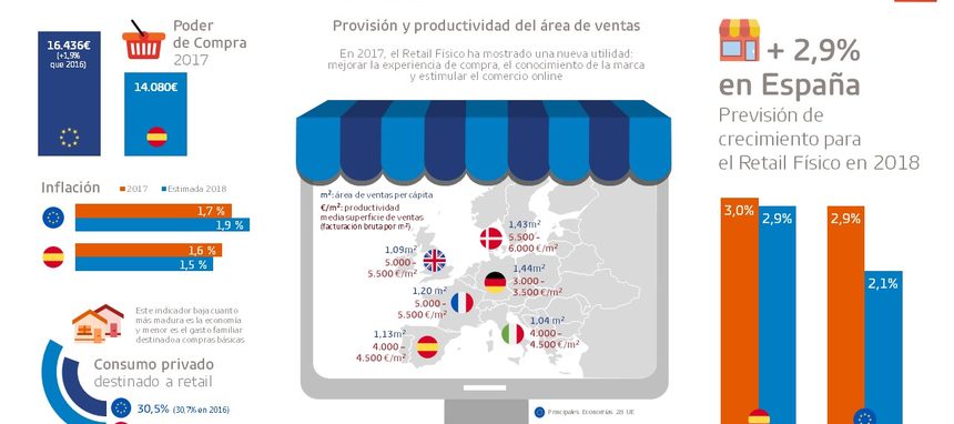 GfK prevé que el Retail Físico crezca un 2,9% en España este año