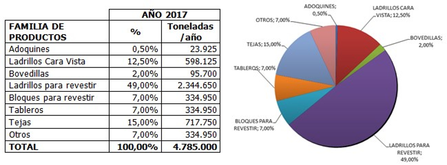 Crece el negocio de ladrillos y tejas