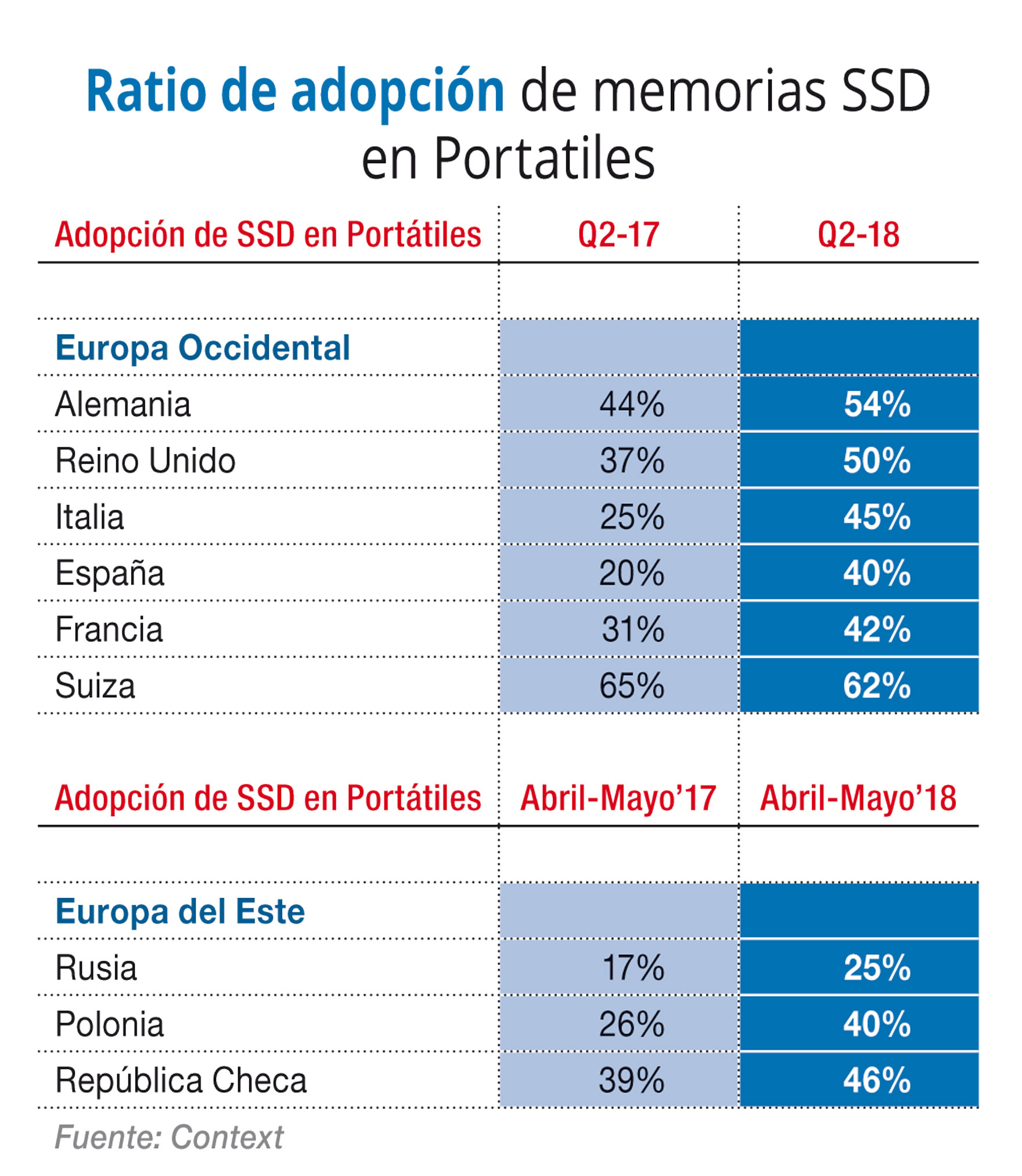 Ratio de adopción de memorias SSD en Portatiles