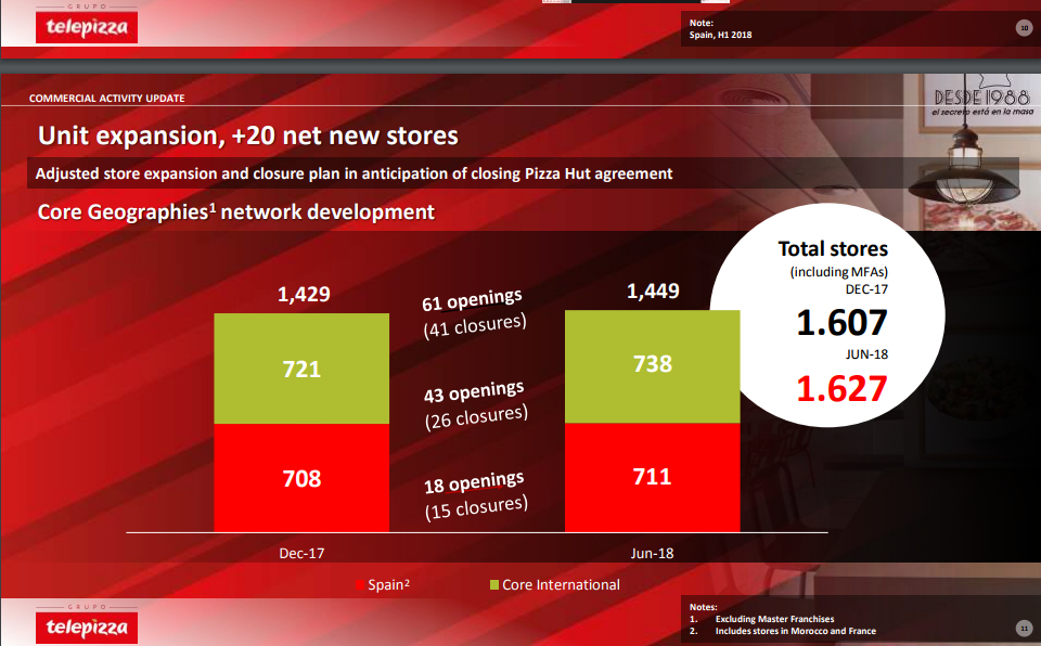 Las ventas de sistema de Telepizza crecen un 14% en el primer semestre