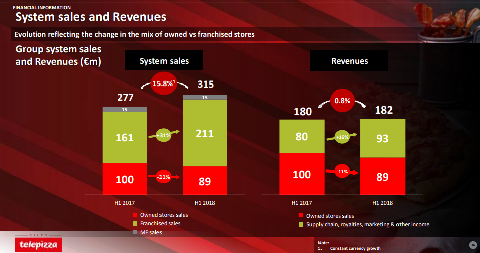 Las ventas de sistema de Telepizza crecen un 14% en el primer semestre