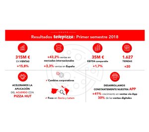 Las ventas de sistema de Telepizza crecen un 14% en el primer semestre