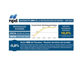 La restauración organizada continúa abriendo brecha