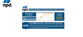 La restauración organizada continúa abriendo brecha