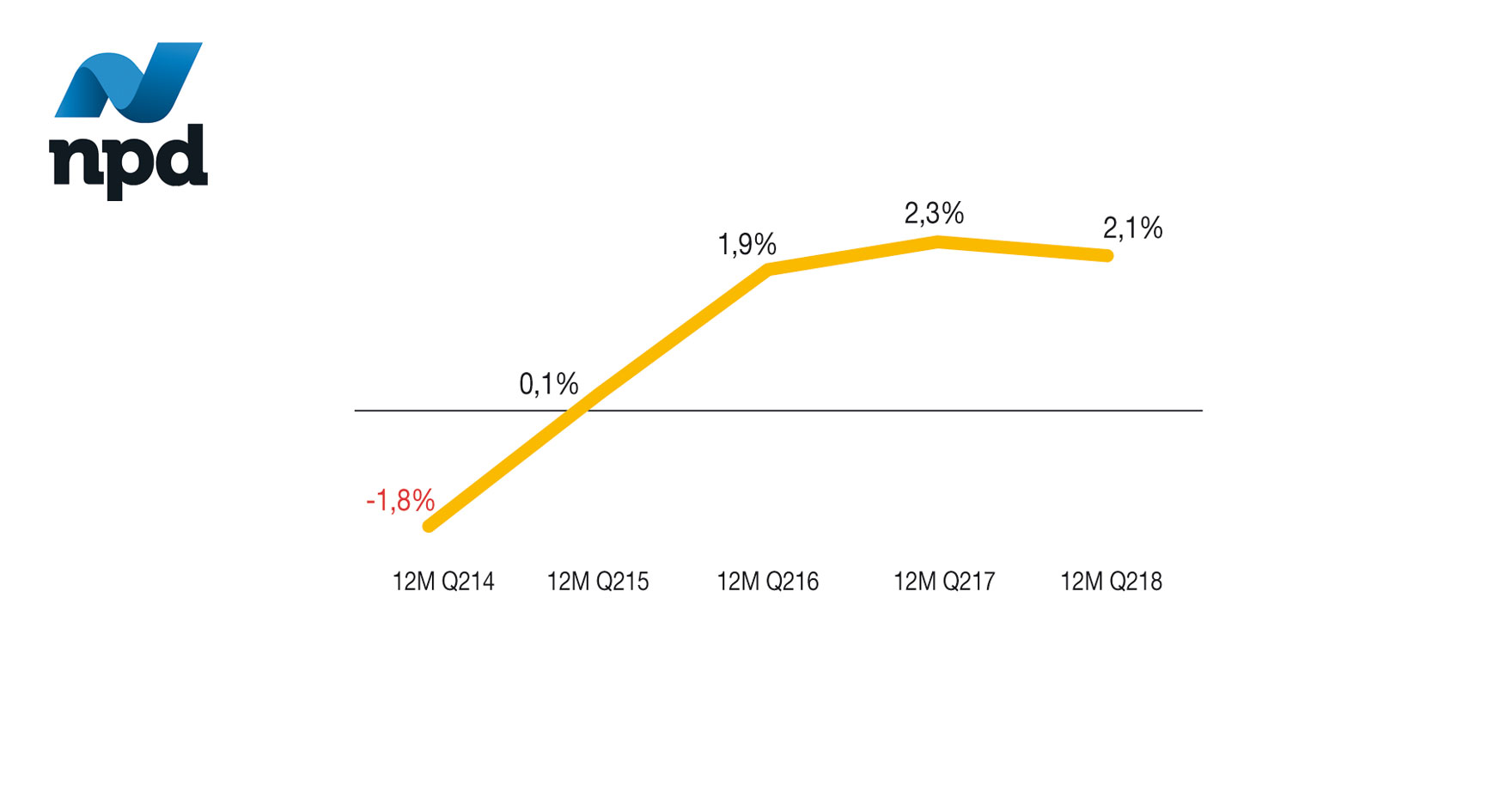 Evolución Ventas Total Restauración en España