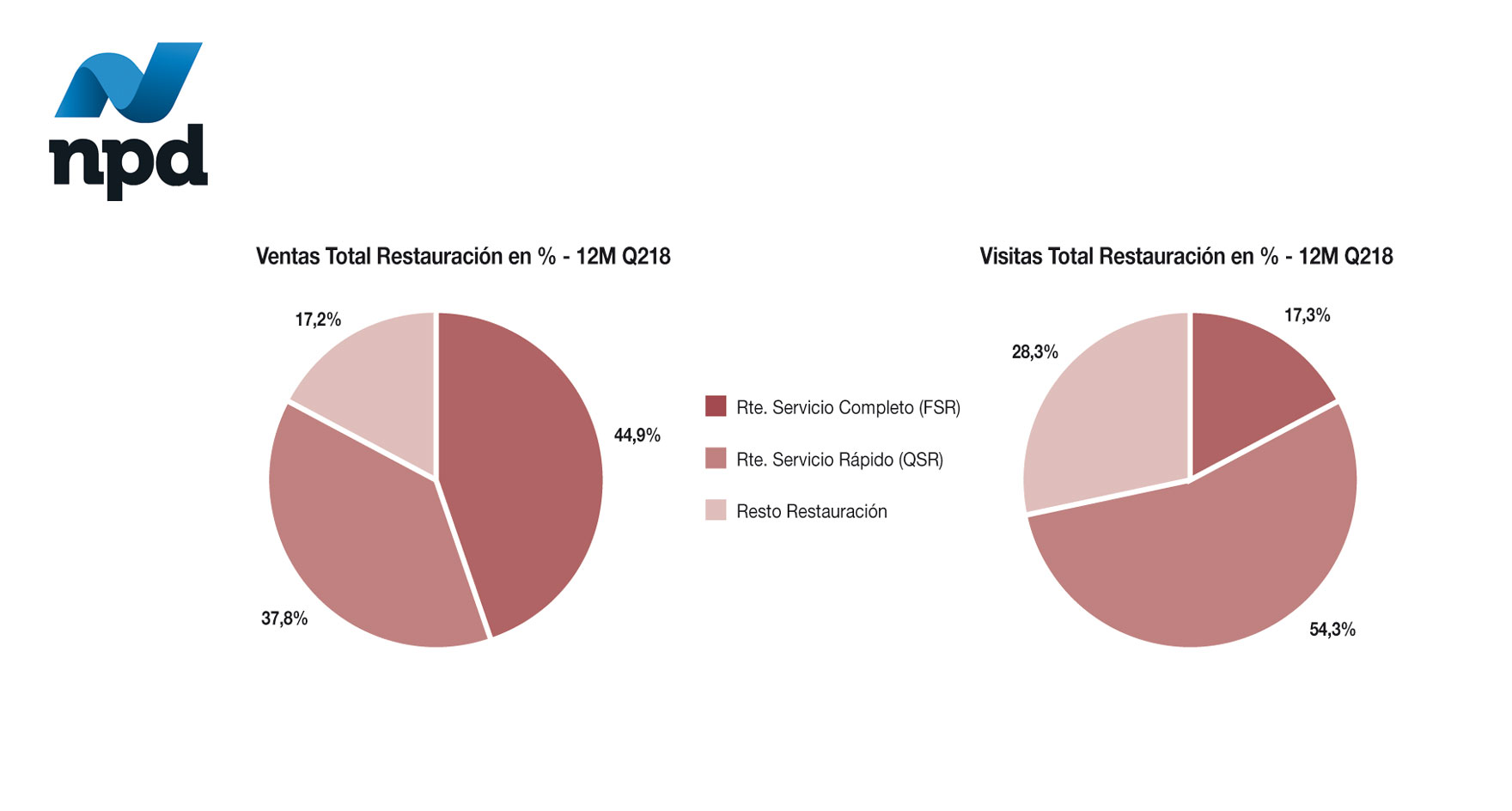 Ventas y Visitas Total Restauración en % - 12M Q218