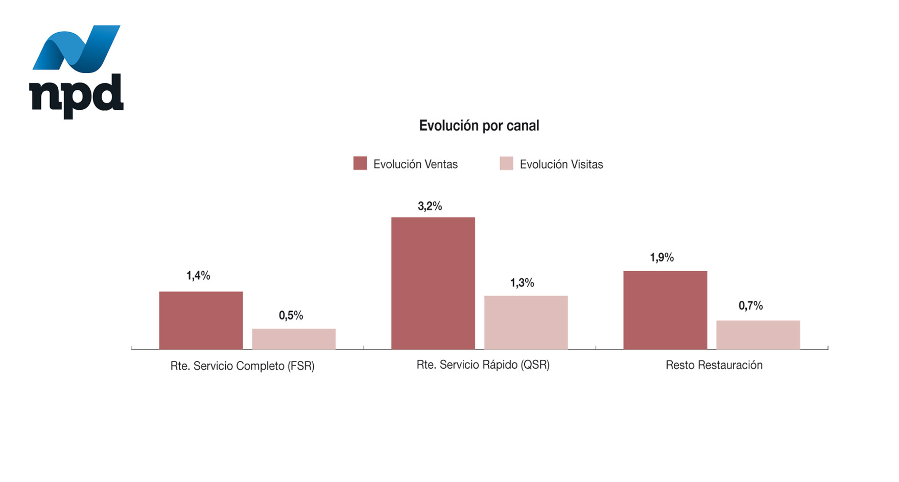 Evolución por Canal
