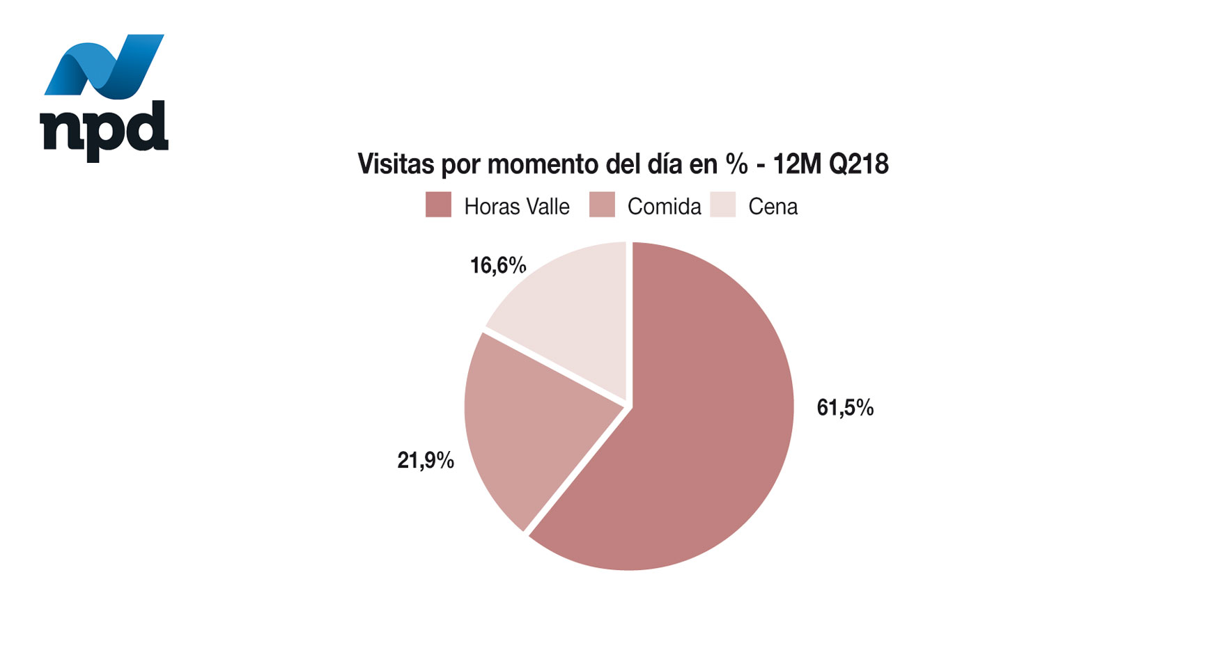 Visitas por Momento del día en % - 12M Q218
