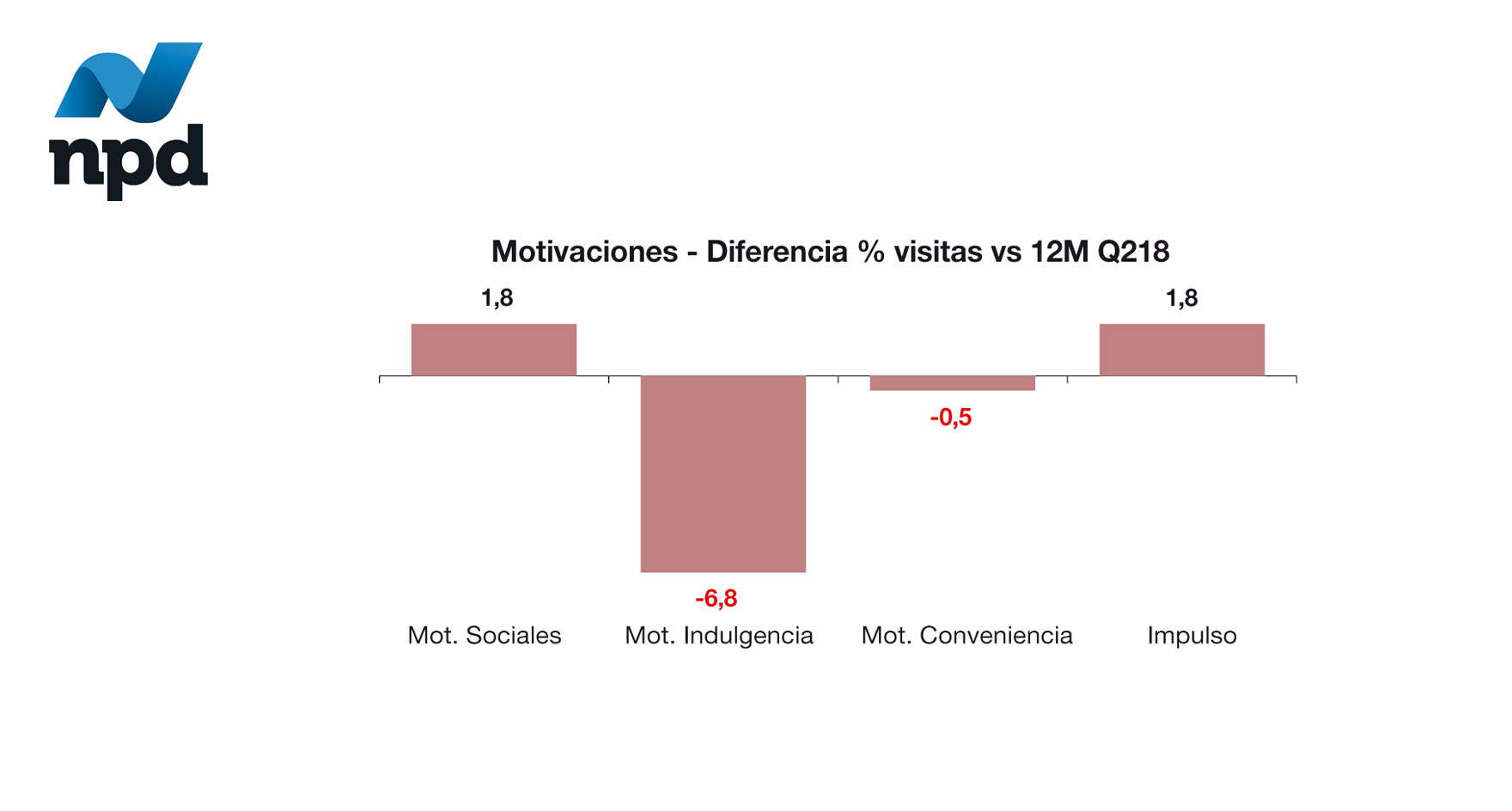 La restauración organizada continúa abriendo brecha