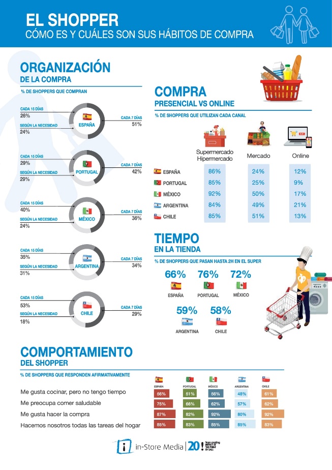 El 'shopper' español visita más veces el súper y tiene mayor interés en comer sano