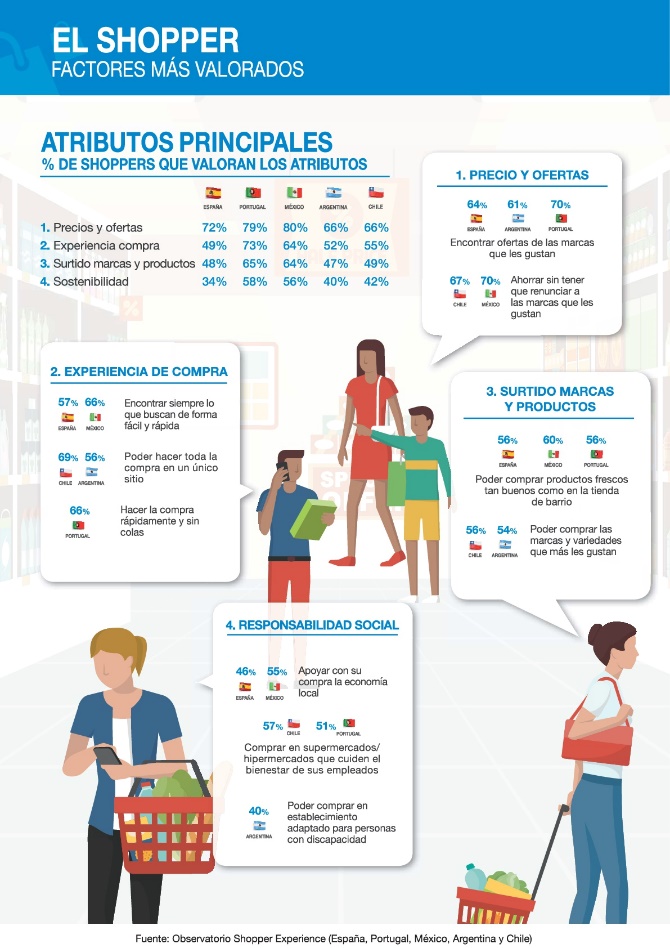 El 'shopper' español visita más veces el súper y tiene mayor interés en comer sano