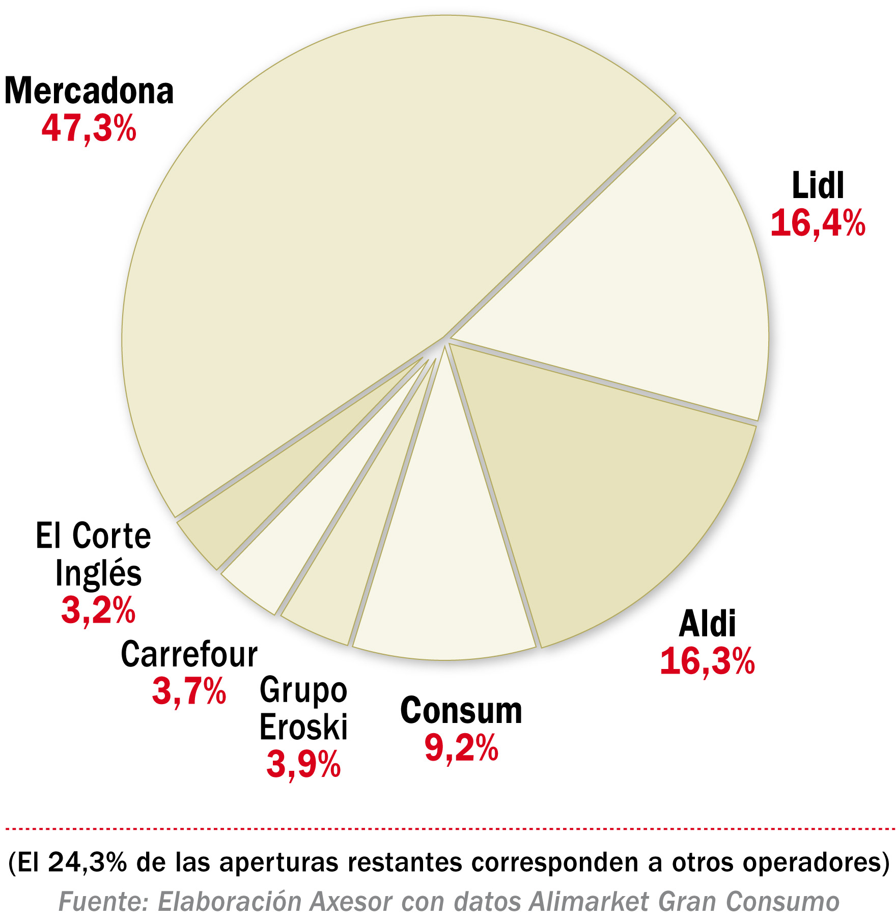 Reparto de las aperturas entre las 7 primeras cadenas