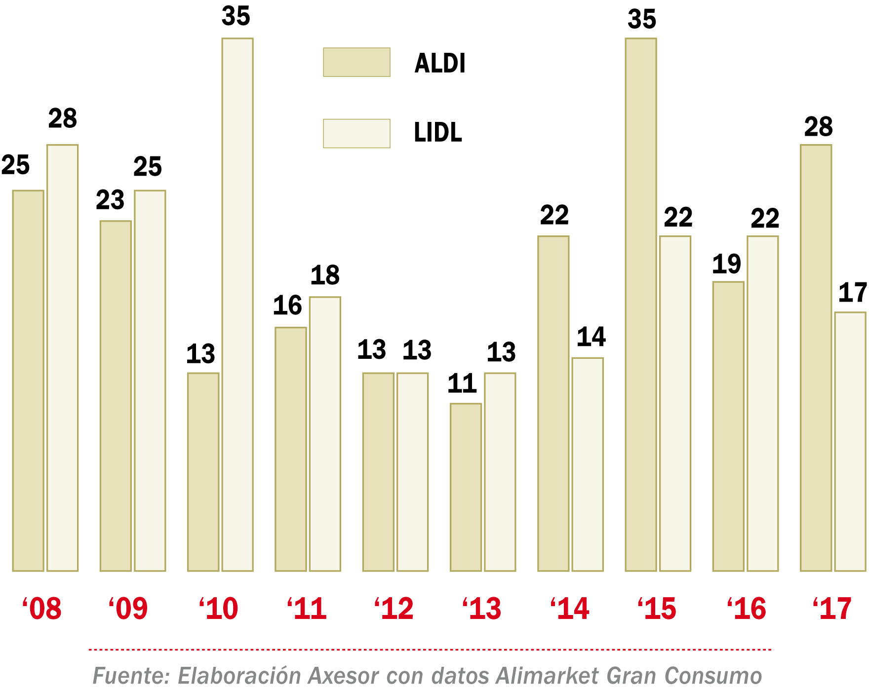 Comparativa de la evolución de las aperturas entre ALDI y LIDL