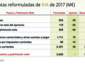 DIA reformula sus cuentas de 2017 y rebaja beneficios casi un 20%