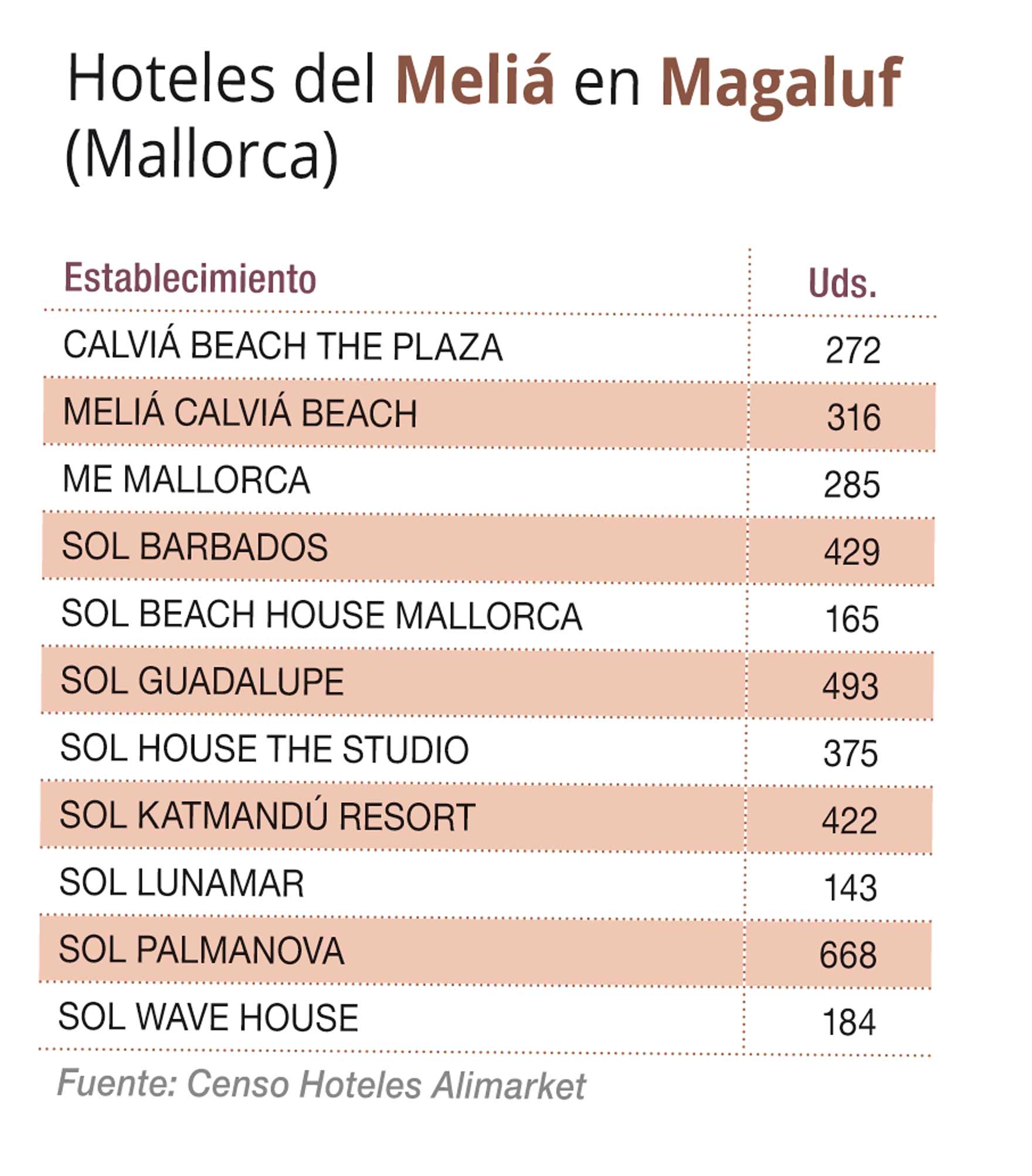 Meliá Hotels da por concluido su proyecto de Magaluf