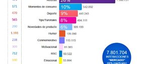 Ybarra  y LOreal líderes en RRSS con recetas e influencers
