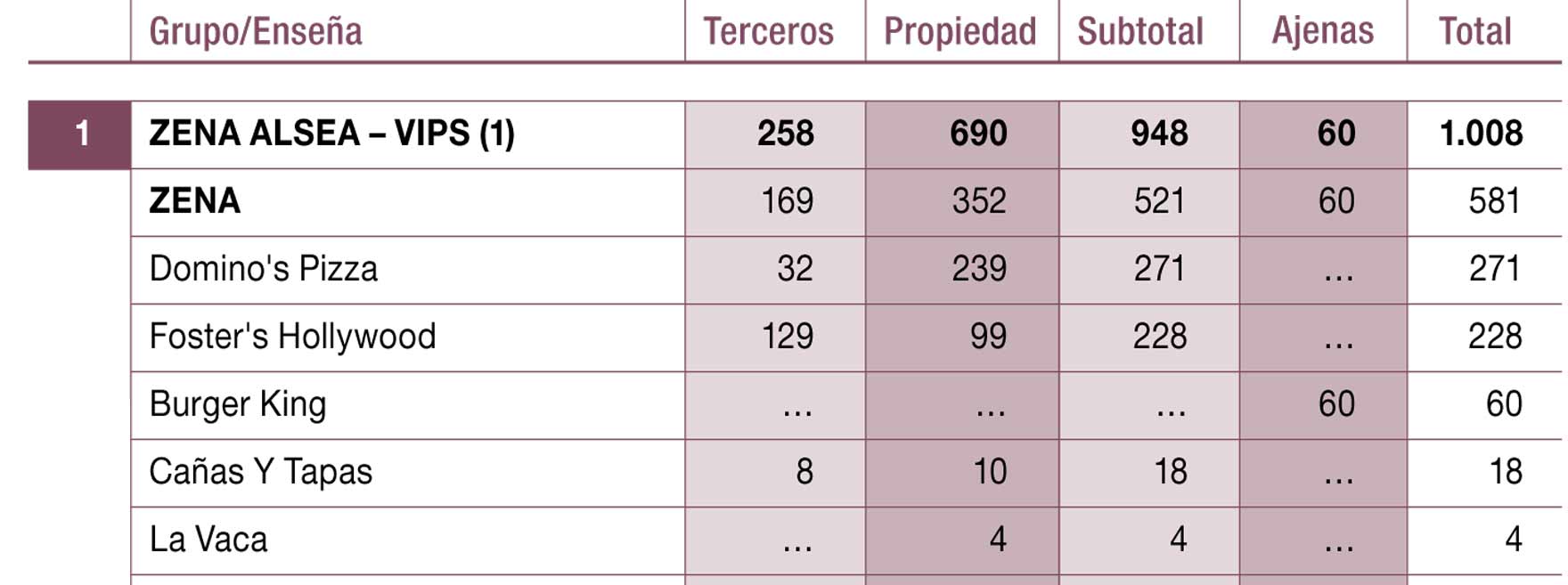 Principales grupos de restauración con presencia por número de locales en España