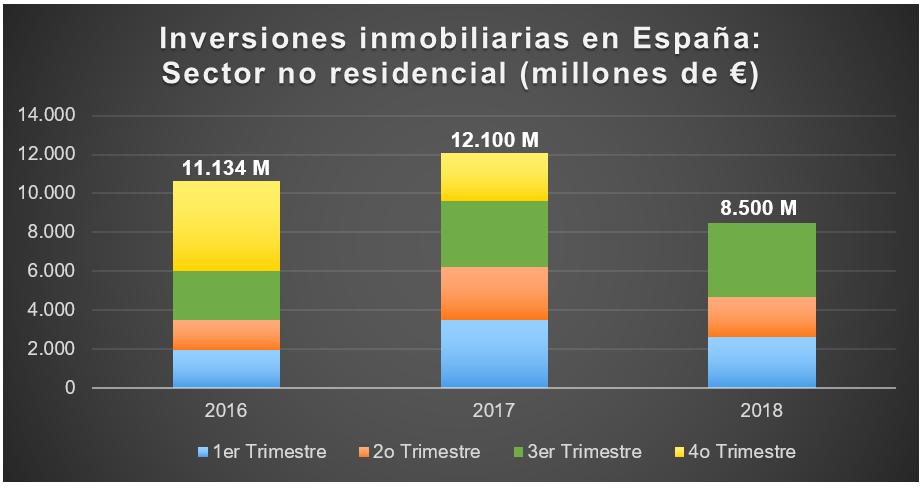 Las inversiones inmobiliarias no residenciales movieron 8.500 M hasta septiembre