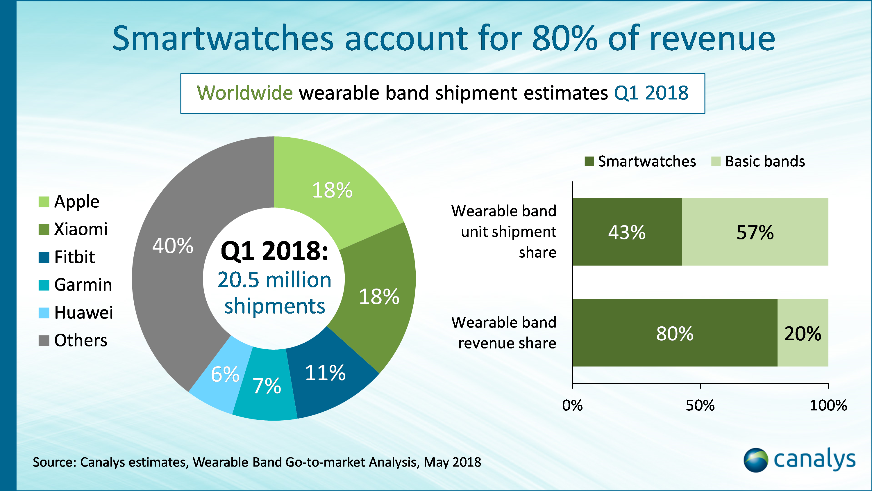 El mercado mundial de wearables crece un 35% en 2018