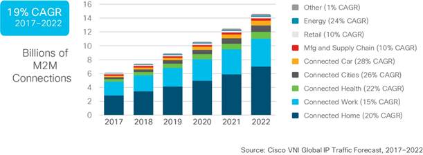 Cisco prevé más tráfico IP en 2022 que en toda la historia de Internet
