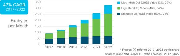 Cisco prevé más tráfico IP en 2022 que en toda la historia de Internet