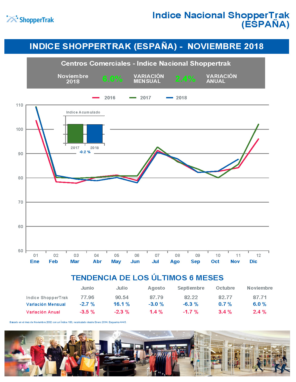 La afluencia a los centros comerciales aumenta un 6% en noviembre