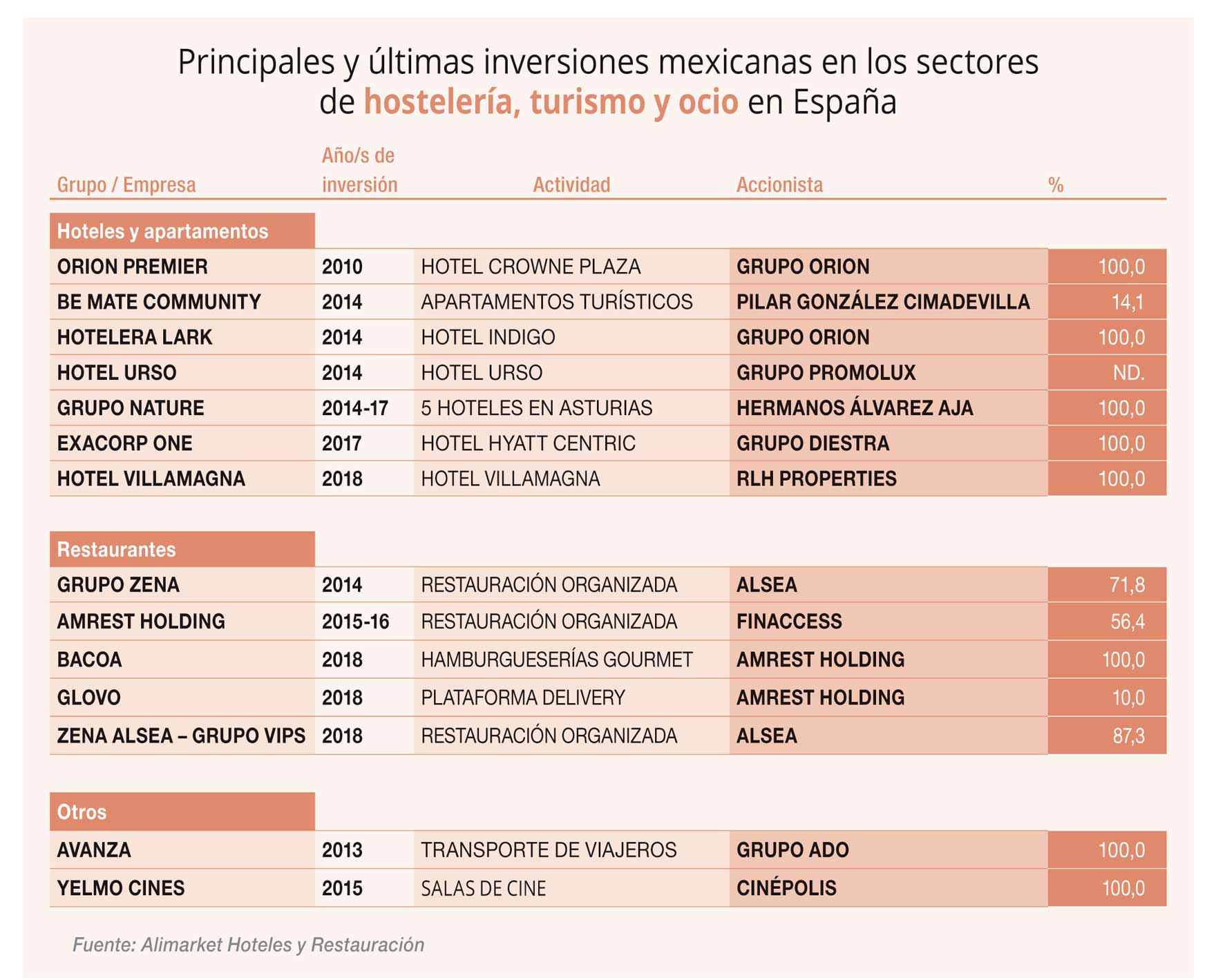 Artículo sobre Inversores Mexicanos en España