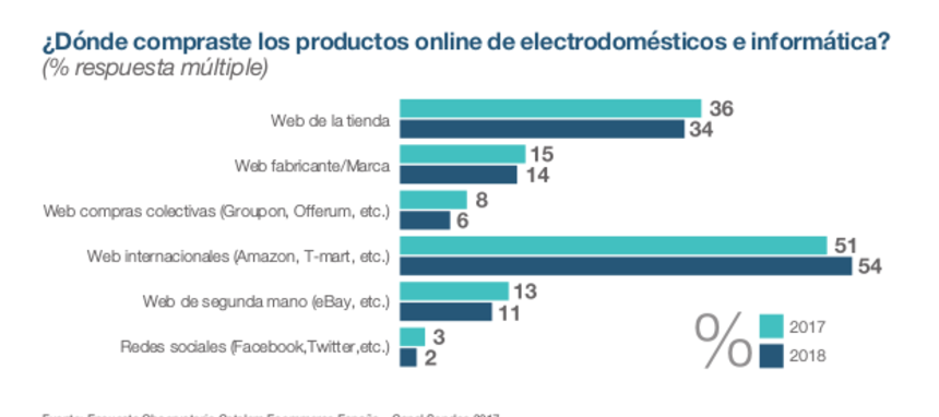 El 54% de las compras online electro se hacen en webs internacionales
