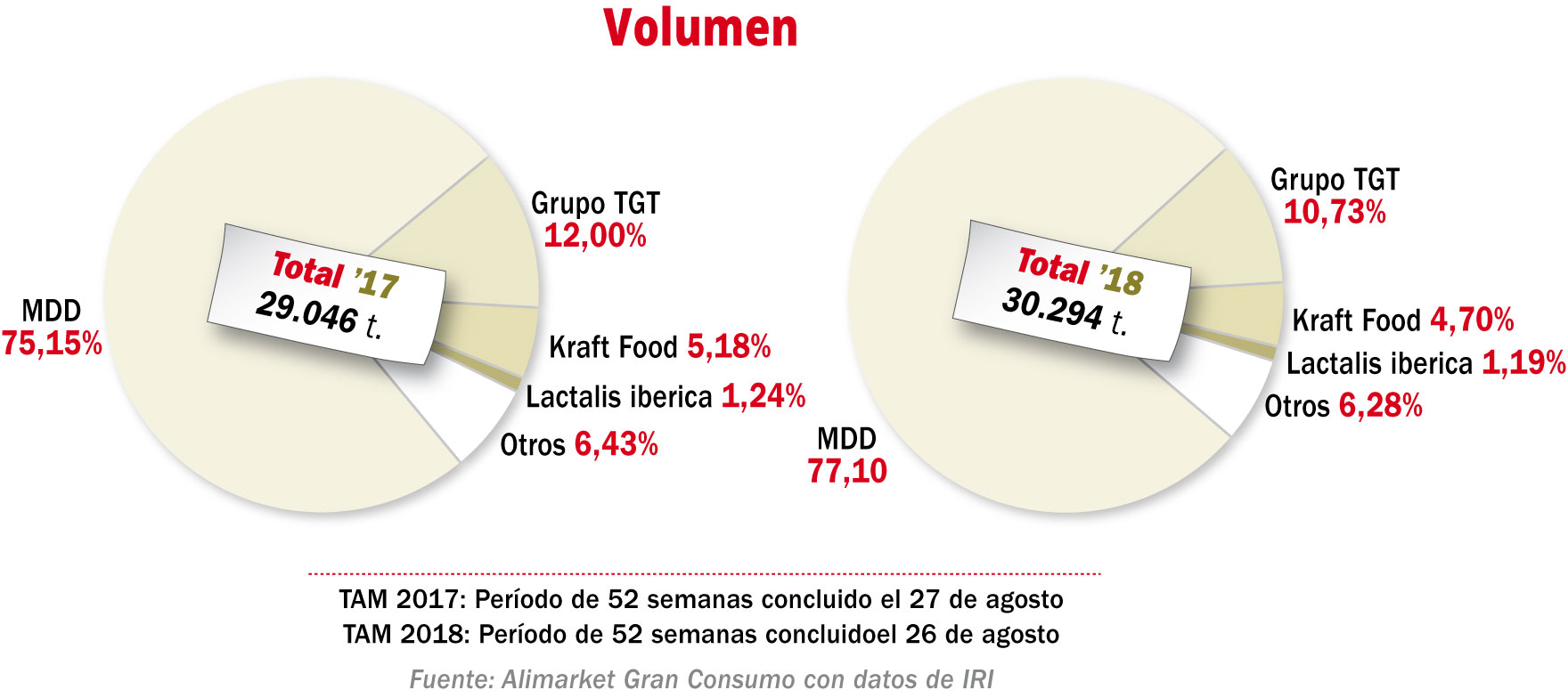 Principales operadores en queso rallado en libreservicio (%) (Volumen)