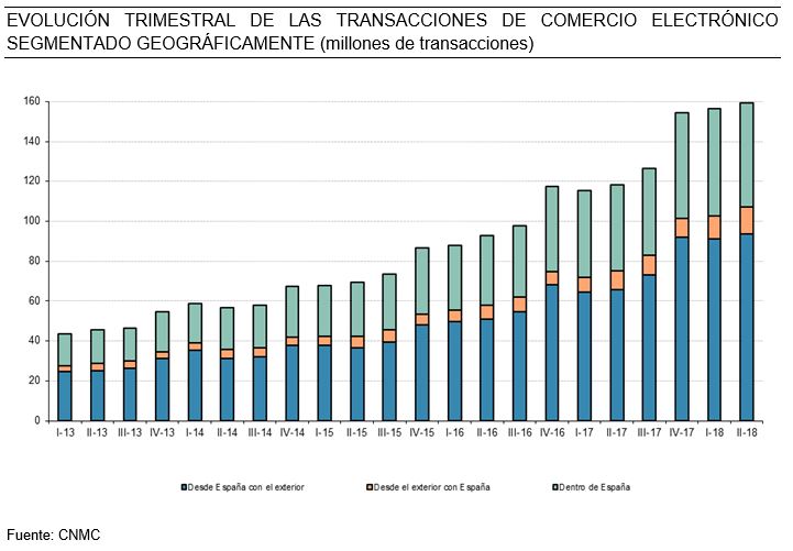 El comercio electrónico supera en España los 9.300 M en el 2T de 2018