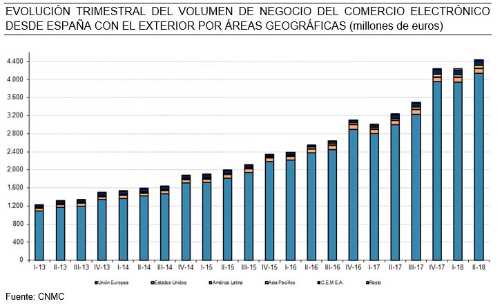 El comercio electrónico supera en España los 9.300 M en el 2T de 2018