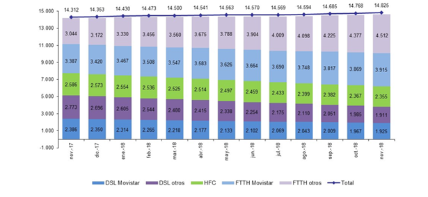 Evolución Líneas Banda Ancha fija por tecnología (Miles)