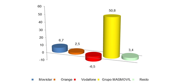 Ganancia mensual Líneas Banda Ancha fija noviembre 2018 (Miles)
