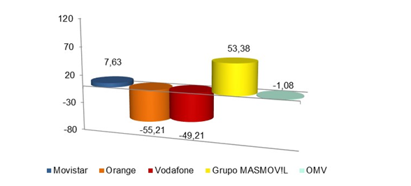 Ganancia neta mensual Líneas Móviles noviembre 2018 (Miles)