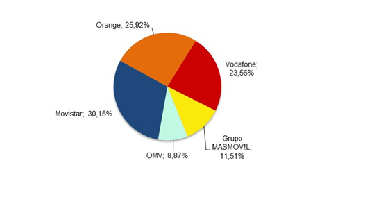 Cuota de mercado Líneas Móviles noviembre 2018
