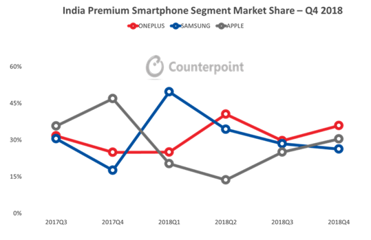 OnePlus, marca de smartphones más vendida en India en 2018