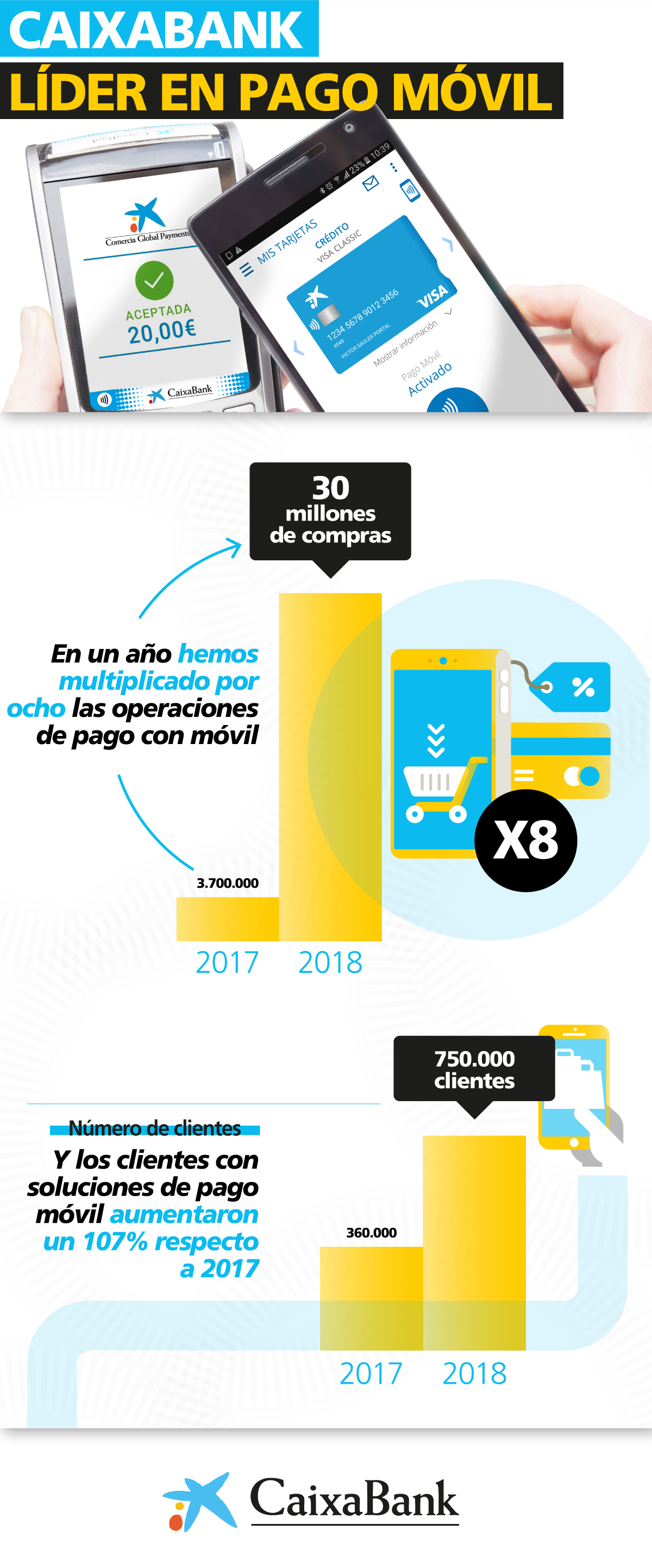 CaixaBank multiplica por ocho las operaciones de pago móvil en un año y alcanza los 885 M€