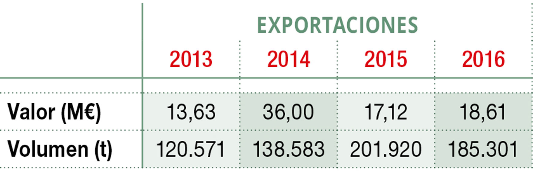 Evolución del comercio exterior de sal para alimentación humana
