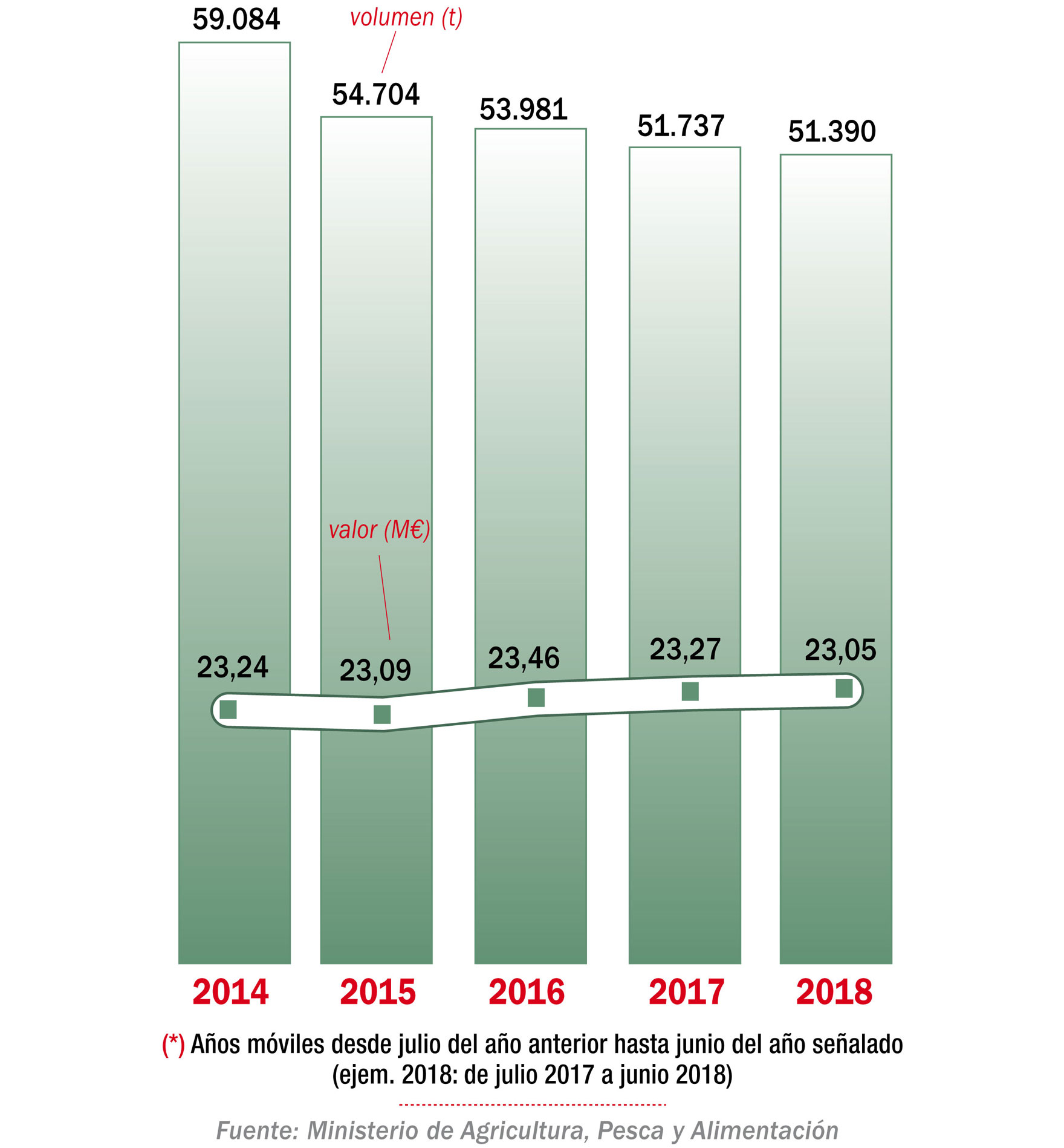 Evolución del consumo de sal en los hogares (*)