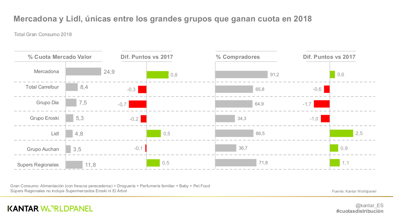 El consumidor español pagó más por menos en 2018