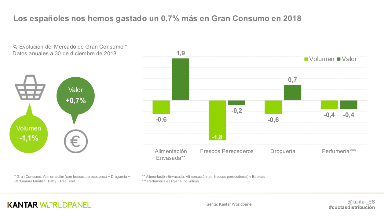 El consumidor español pagó más por menos en 2018