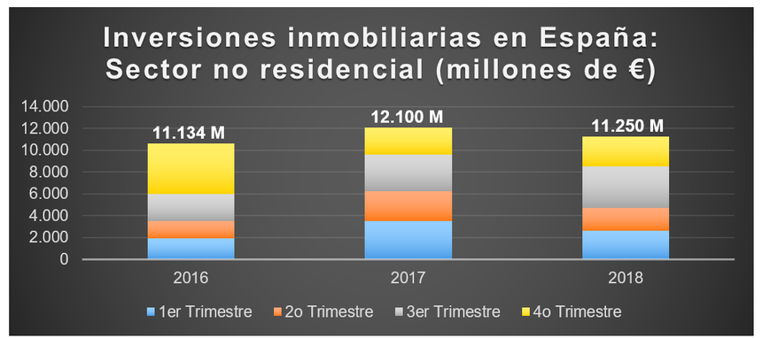 La inversión inmobiliaria no residencial alcanzó los 11.250 M€ en España