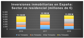 La inversión inmobiliaria no residencial alcanzó los 11.250 M€ en España