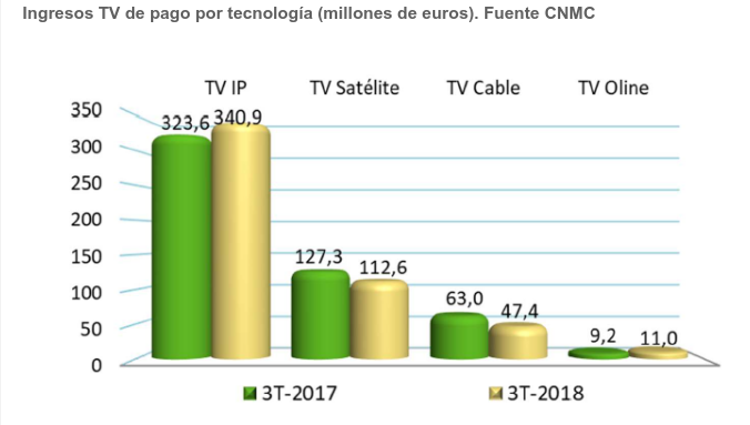 Los ingresos de la TV de pago por Internet IP superaron los 340 M€ en el Q3 de 2018