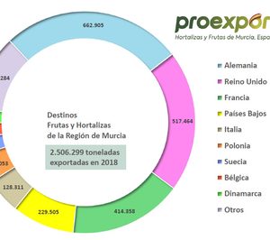 Murcia batió su récord de exportación hortofrutícola en 2018